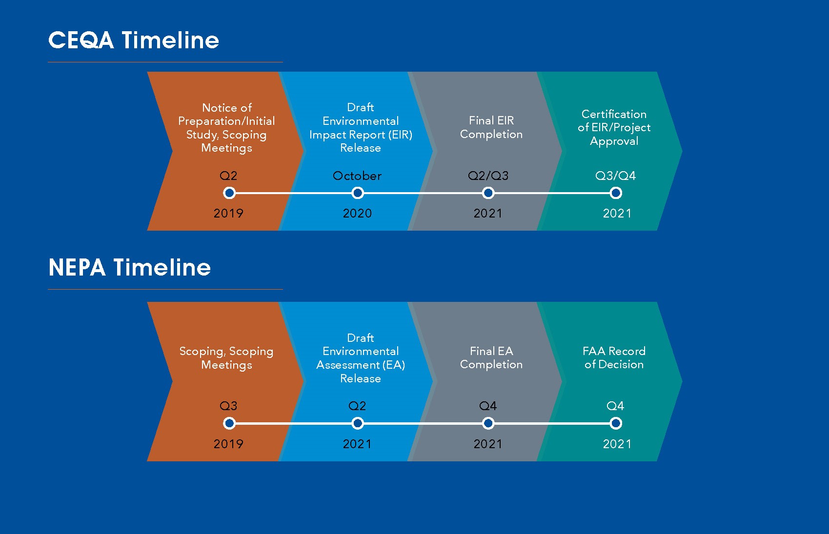 ATMP CEQA/NEPA Timeline