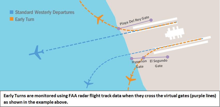 Early Turn Gates Examples